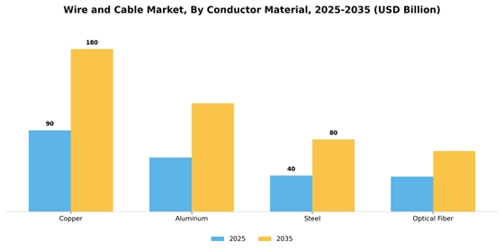 Wire And Cable Market Segment Image 1