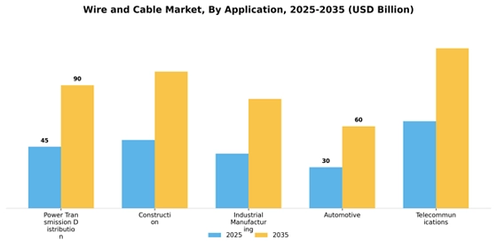Wire And Cable Market Segment Image 2