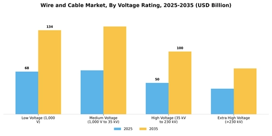 Wire And Cable Market Segment Image 3