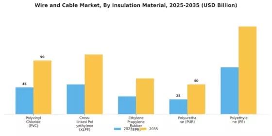 Wire And Cable Market Segment Image 0