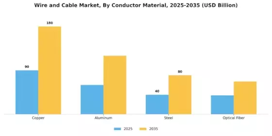Wire And Cable Market Segment Image 1
