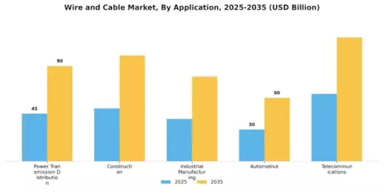 Wire And Cable Market Segment Image 2