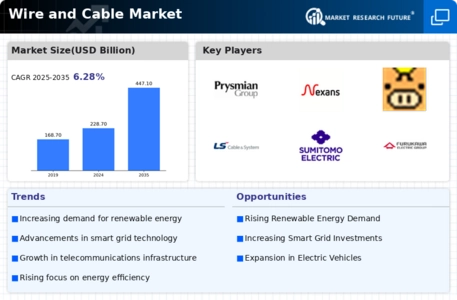 Wire And Cable Market Infographic