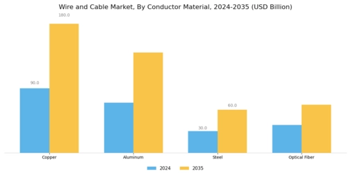 Wire And Cable Market Segment Image 1