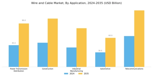 Wire And Cable Market Segment Image 2