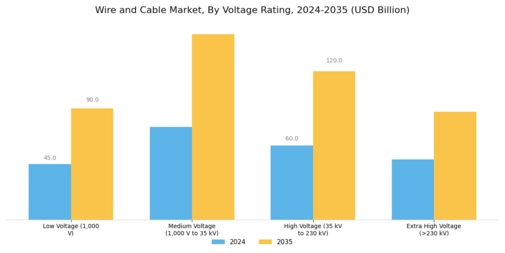 Wire And Cable Market Segment Image 3