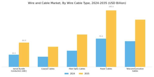 Wire And Cable Market Segment Image 4