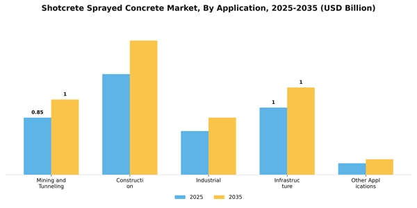 Shotcrete Sprayed Concrete Market Segment Image 0