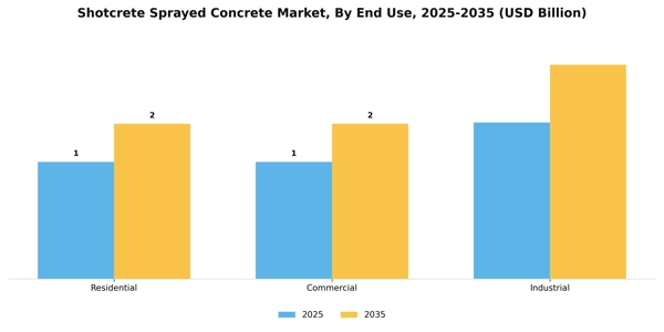Shotcrete Sprayed Concrete Market Segment Image 1