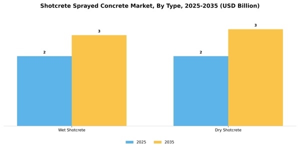 Shotcrete Sprayed Concrete Market Segment Image 3