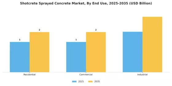 Shotcrete Sprayed Concrete Market Segment Image 3
