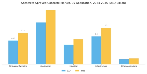Shotcrete Sprayed Concrete Market Segment Image 0