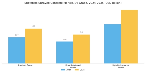 Shotcrete Sprayed Concrete Market Segment Image 2