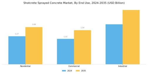 Shotcrete Sprayed Concrete Market Segment Image 3