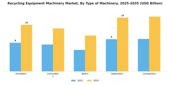 Recycling Equipment Machinery Market Segment Image 3