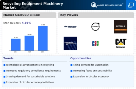 Recycling Equipment Machinery Market Infographic