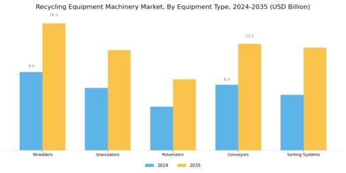 Recycling Equipment Machinery Market Segment Image 0
