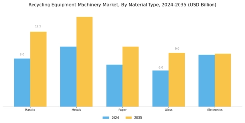 Recycling Equipment Machinery Market Segment Image 1
