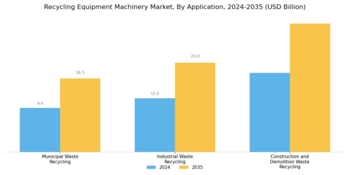 Recycling Equipment Machinery Market Segment Image 3
