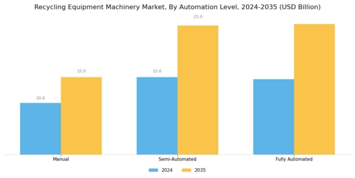 Recycling Equipment Machinery Market Segment Image 4