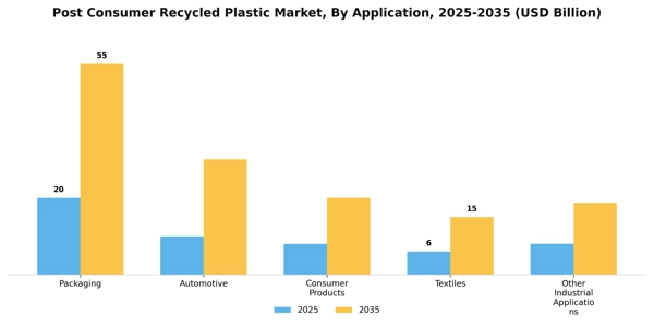 Post Consumer Recycled Plastic Market Segment Image 0