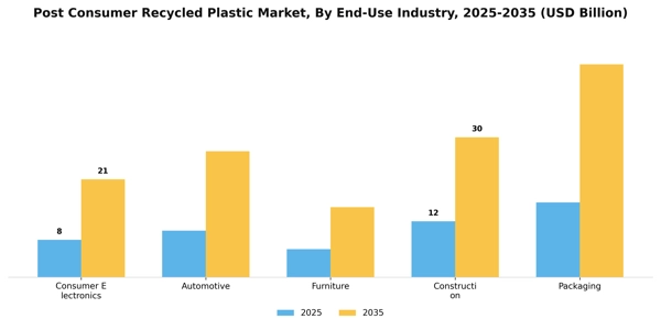 Post Consumer Recycled Plastic Market Segment Image 1
