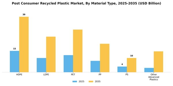 Post Consumer Recycled Plastic Market Segment Image 2