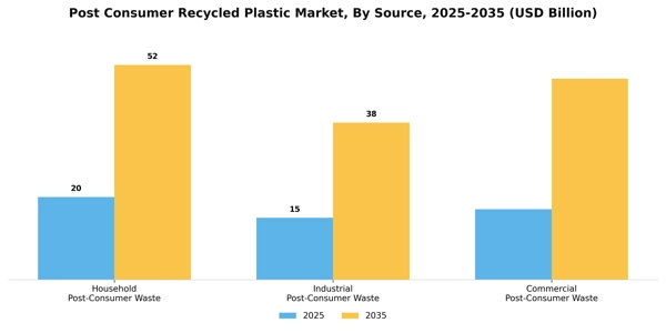 Post Consumer Recycled Plastic Market Segment Image 4