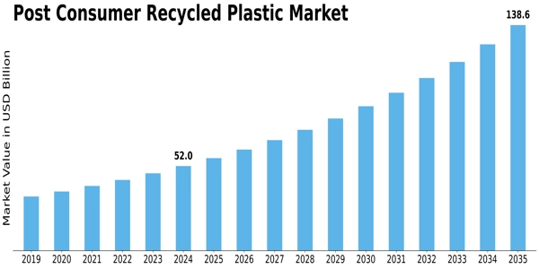 Post Consumer Recycled Plastic Market Size