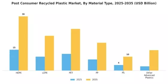 Post Consumer Recycled Plastic Market Segment Image 0