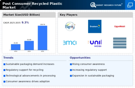 Post Consumer Recycled Plastic Market Infographic