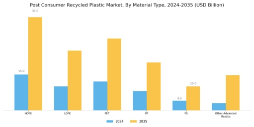 Post Consumer Recycled Plastic Market Segment Image 0
