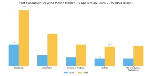 Post Consumer Recycled Plastic Market Segment Image 1