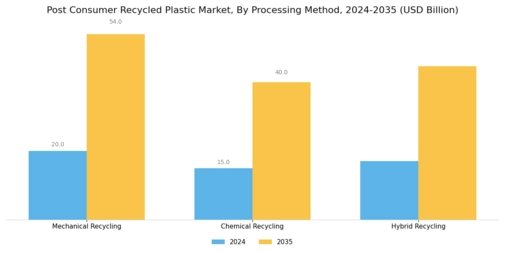 Post Consumer Recycled Plastic Market Segment Image 2