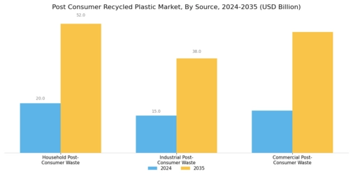 Post Consumer Recycled Plastic Market Segment Image 3