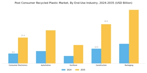 Post Consumer Recycled Plastic Market Segment Image 4