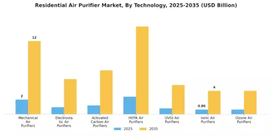 Residential Air Purifier Market Segment Image 0