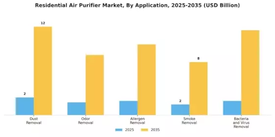 Residential Air Purifier Market Segment Image 1