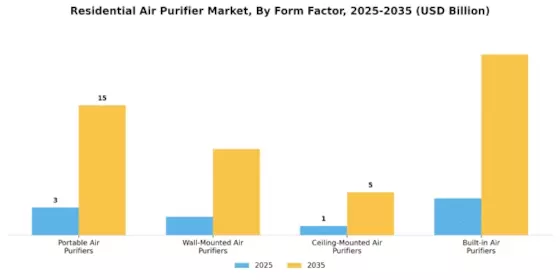 Residential Air Purifier Market Segment Image 2