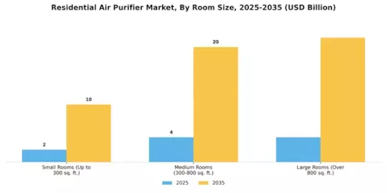 Residential Air Purifier Market Segment Image 3