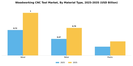 Woodworking Cnc Tool Market Segment Image 2