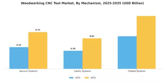Woodworking Cnc Tool Market Segment Image 0