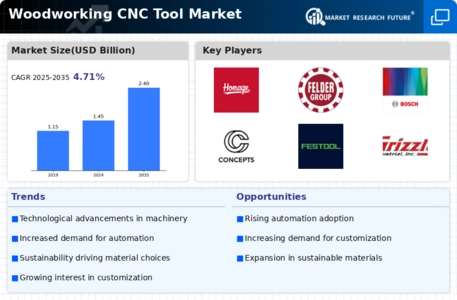 Woodworking Cnc Tool Market Infographic
