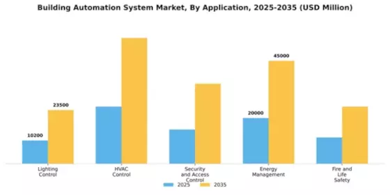 Building Automation System Market Segment Image 0