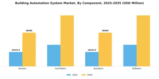 Building Automation System Market Segment Image 1