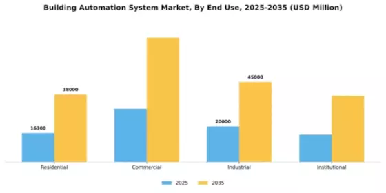 Building Automation System Market Segment Image 3