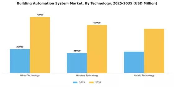 Building Automation System Market Segment Image 4
