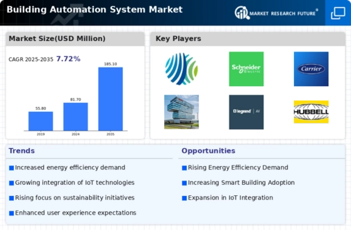 Building Automation System Market Infographic