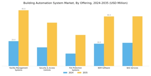 Building Automation System Market Segment Image 0