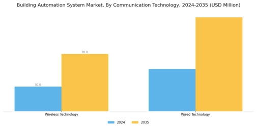 Building Automation System Market Segment Image 1